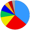 Political composition of the 7th parliament