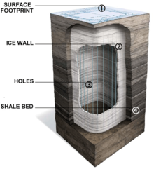 A simplified cross section of Shell's in situ process shows a number of vertical holes that have been drilled into the oil shale deposit, surrounded by a "freeze wall" intended to prevent leakage into the surrounding area. The process has an ecological footprint also on the ground.