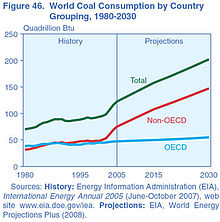 USEIA world coal projection.jpg
