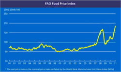 FAO food-price-index 1990-2011.png