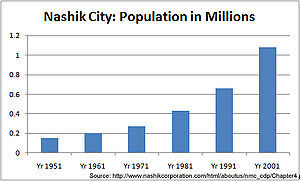 Nashik Population growth in the last 50 years