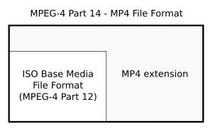 Relations between ISO Base Media File Format and MP4 File Format.svg