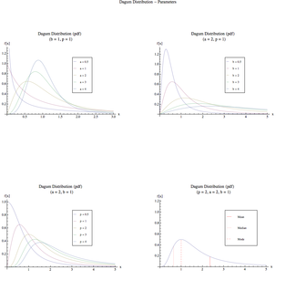 The pdf of the Dagum distribution for various parameter specifications.