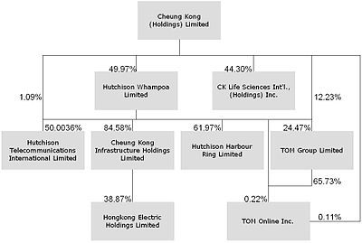Cheung kong group structure.jpg