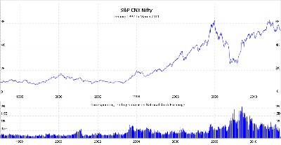 Graph of S&P CNX Nifty from January 1997 to March 2011