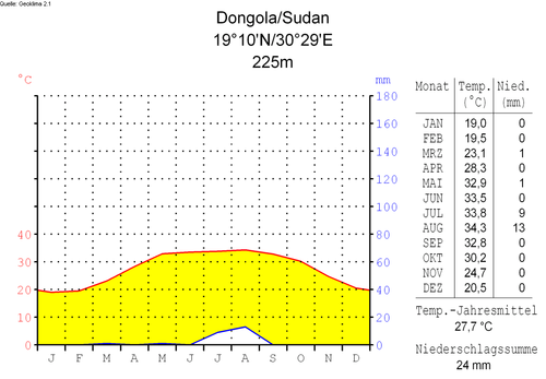 Klimadiagramm-deutsch-Dongola-Sudan.png