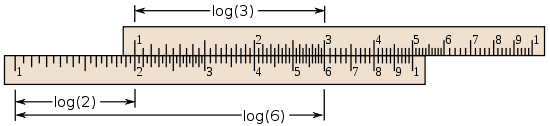 A slide rule: two rectangles with logarithmically ticked axes, arrangement to add the distance from 1 to 2 to the distance from 1 to 3, indicating the product 6.