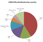 Distribution of CDM emission reductions, by project type.