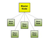 General overview of centralized node organization. Notice the distinct single-level, master-slave relationships.