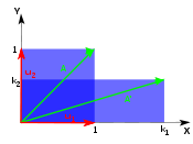Vertical shrink (k2 < 1) and horizontal stretch (k1 > 1) of a unit square.