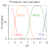 Acids with more than one ionizable hydrogen atoms are called polyprotic acids, and have multiple deprotonation states, also called species. This image plots the relative percentages of the different protonation species of phosphoric acid H 3 P O 4 as a function of solution p H. Phosphoric acid has three ionizable hydrogen atoms whose p K A's are roughly 2, 7 and 12. Below p H 2, the triply protonated species H 3 P O 4 predominates; the double protonated species H 2 P O 4 minus predominates near p H 5; the singly protonated species H P O 4 2 minus predominates near p H 9 and the unprotonated species P O 4 3 minus predominates above p H 12.