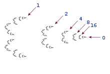 A sparse fractal; labels for 1, 2, 4, 8, and 16, which lead towards 0