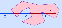 Non-convex polygon penetrated by an arrow, labeled 0 on the outside, 1 on the inside, 2 on the outside, etc.