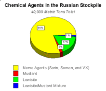 Russian CW stockpiles.gif