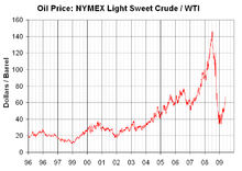  A graph of NYMEX light-sweet crude oil price changes from 1996 to 2009 (not adjusted for inflation). In 1996, the price was about US$20 per barrel. Since then, the prices saw a sharp rise, peaking at over $140 per barrel in 2008. It dropped to about $70 per barrel in mid 2009.