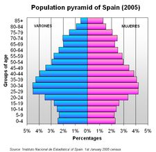 Population pyramid of Spain in 2005