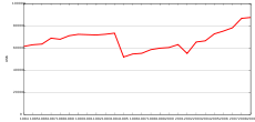 Graph showing cost of Christmas increasing from starting point of 60 thounsnd dollars in 1984 with steady increase to 75 in 1994, a steep drop to 50 in 1995, then steady increase to 85 in 2009.