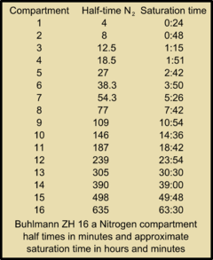 Buhlmann ZH16a Nitrogen compartment half times.png