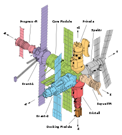 The main components of Mir shown as a line diagram, with each module highlighted in a different colour.