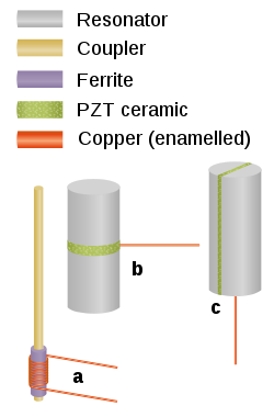 Three different transducers are depicted. (a) A metal rod with one end passing through a cylinder of magnetostrictive material on which is wound a coil of enamelled copper wire. (b) An upright cylindrical resonator in which there is sandwiched a horizontal layer of piezoelectric material. The Piezoelectric layer has an embedded electrode from which is leading an enamelled copper wire. (c) An upright cylindrical resonator in which there is sandwiched a vertical layer of piezoelectric material with an electrode as in (b).