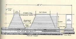Architectural diagram of the foundation