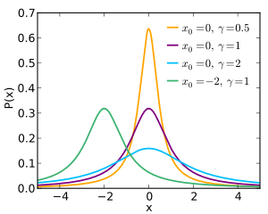Probability density function for the Cauchy distribution