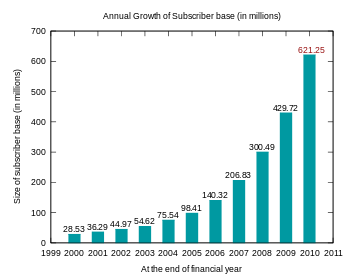 Bar graph showing size of subscriber base