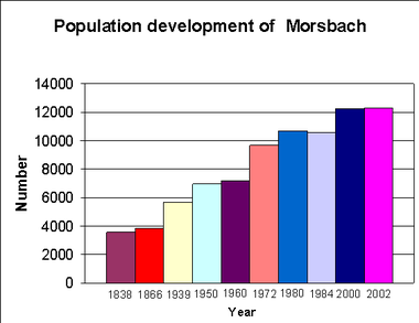 Population-morsbach.png