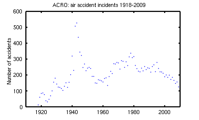Air accident incidents recorded by ACRO 1918-2009
