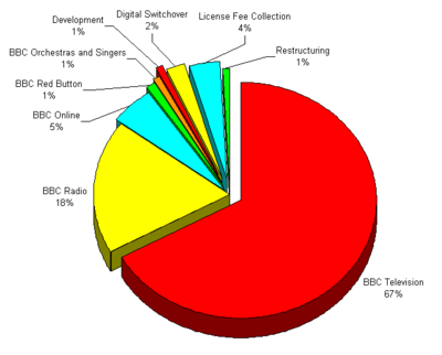 BBC Expenditure by Department 2011.png