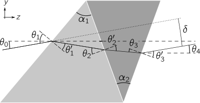 A doublet prism, showing the apex angles (α1 and α2) of the two elements, and the angles of incidence θi and refraction θ'i at each interface. The deviation angle of the ray transmitted by the prism is shown as δ.