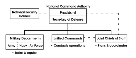 US National Command.png