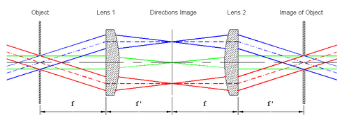 formation of an image of the object (aperture) by addition of a second lens. The field of measurement is determined by the aperture located in the image of the object.