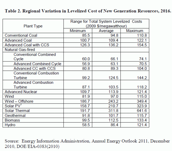 Levelized energy cost chart 2, 2011 DOE report.gif