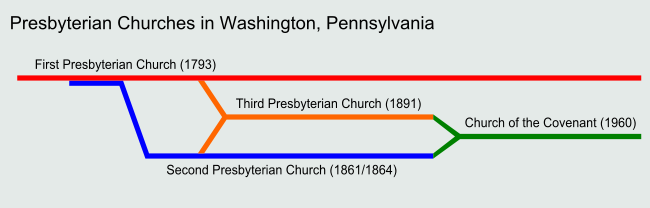 Graphical timeline showing the development of Presbyterian Churches in Washington, Pennsylvania.