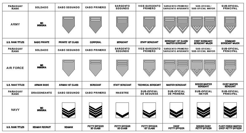 Paraguayan Enlisted Ranks and their US Military counterpart