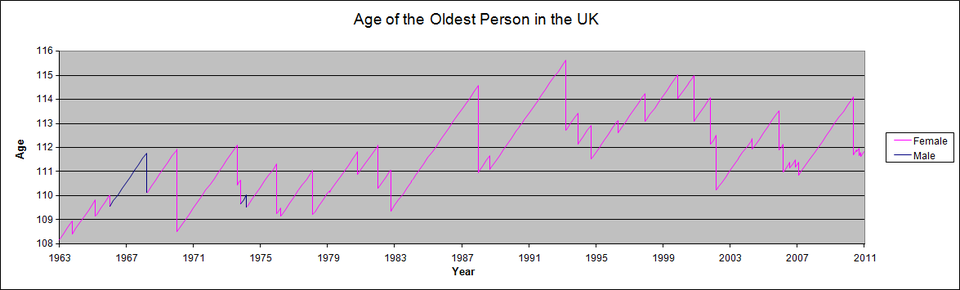 Age of the oldest person in Britain since 1963.